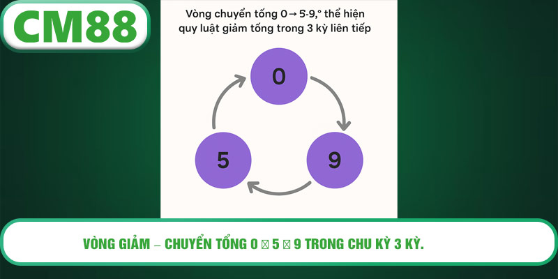Vòng giảm – chuyển tổng 0 → 5 → 9 trong chu kỳ 3 kỳ.